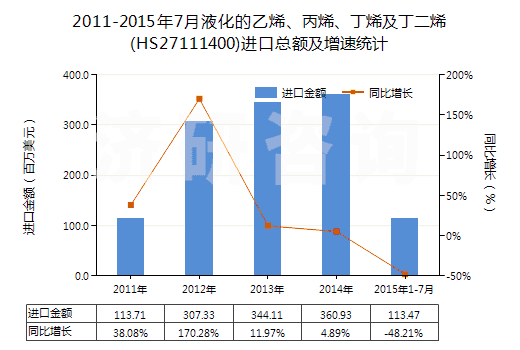 2011-2015年7月液化的乙烯、丙烯、丁烯及丁二烯(HS27111400)進口總額及增速統(tǒng)計